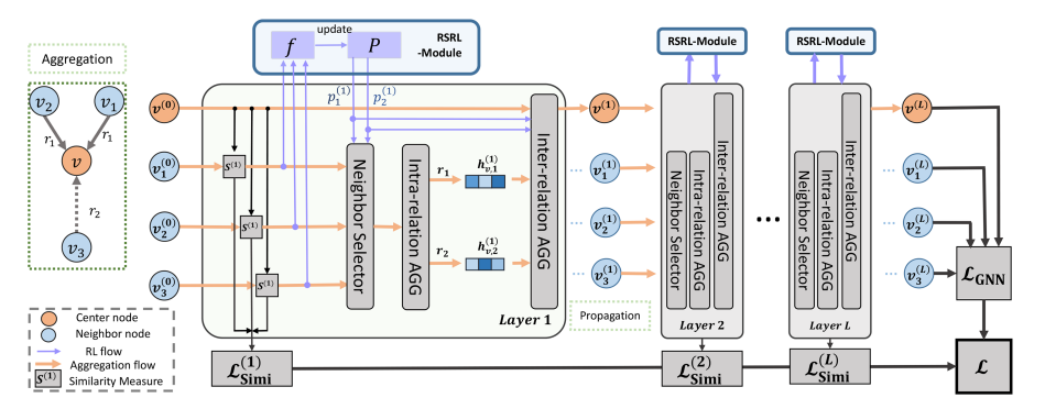 RioGNN architecture